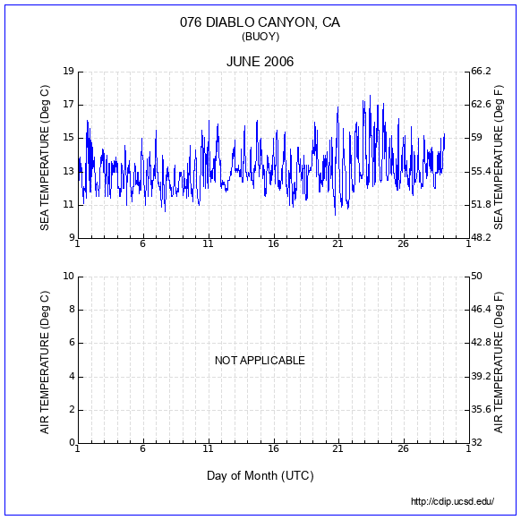 Temperature Plot