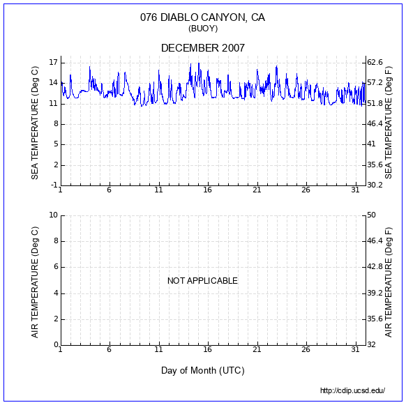 Temperature Plot