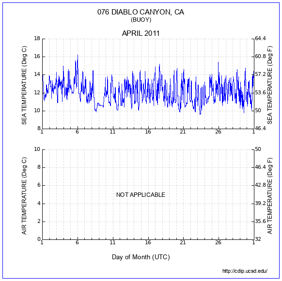 Temperature Plot