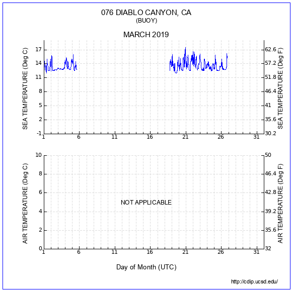 Temperature Plot