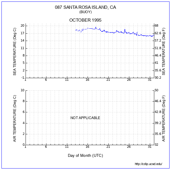 Temperature Plot