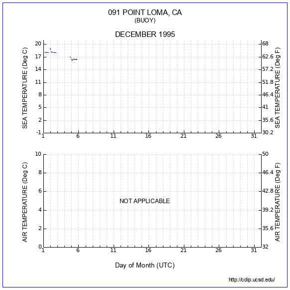 Temperature Plot