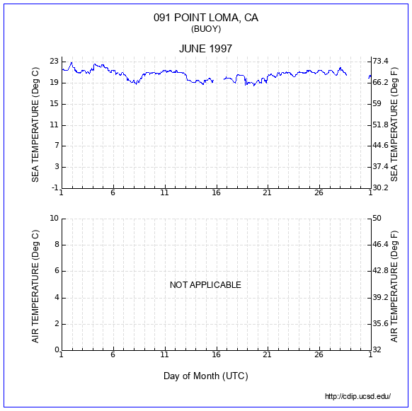 Temperature Plot