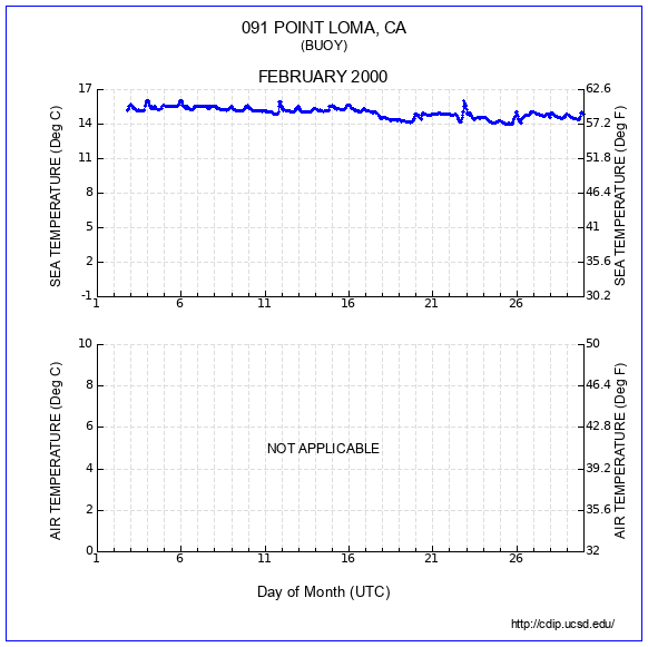 Temperature Plot