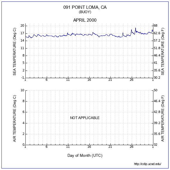 Temperature Plot