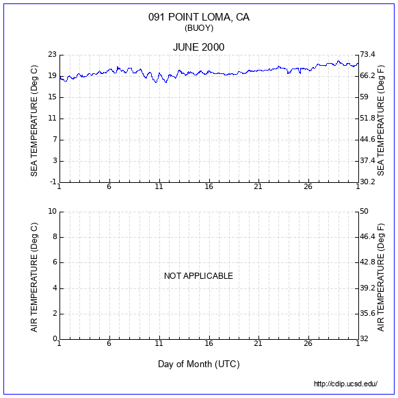 Temperature Plot