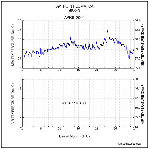 Temperature Plot