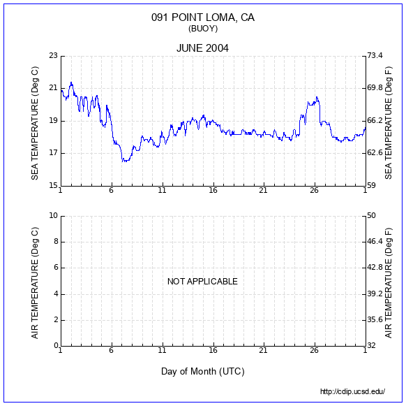 Temperature Plot