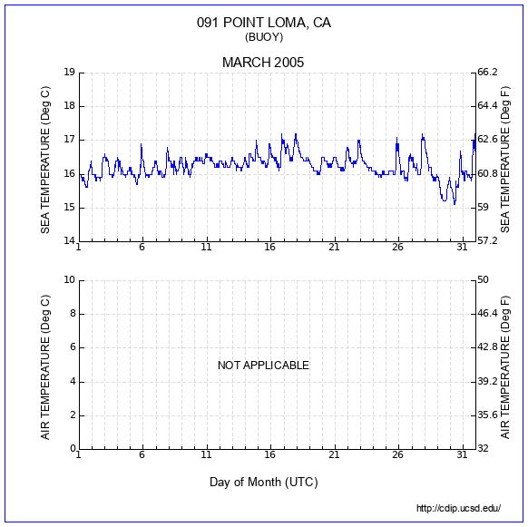 Temperature Plot