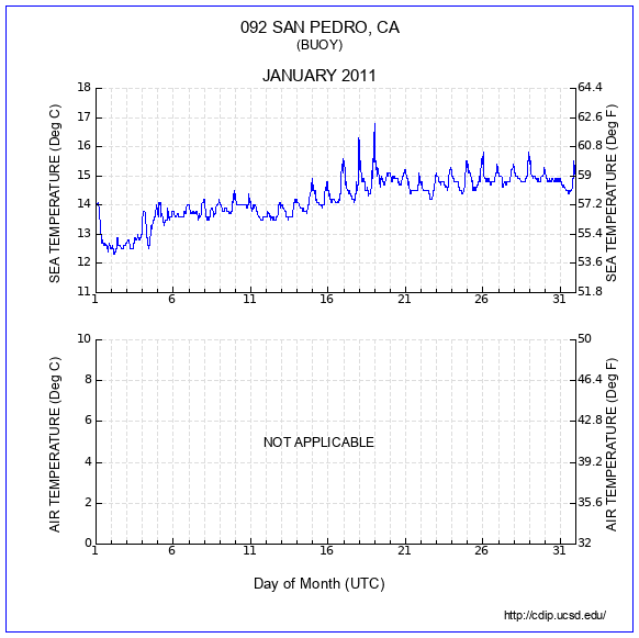 Temperature Plot