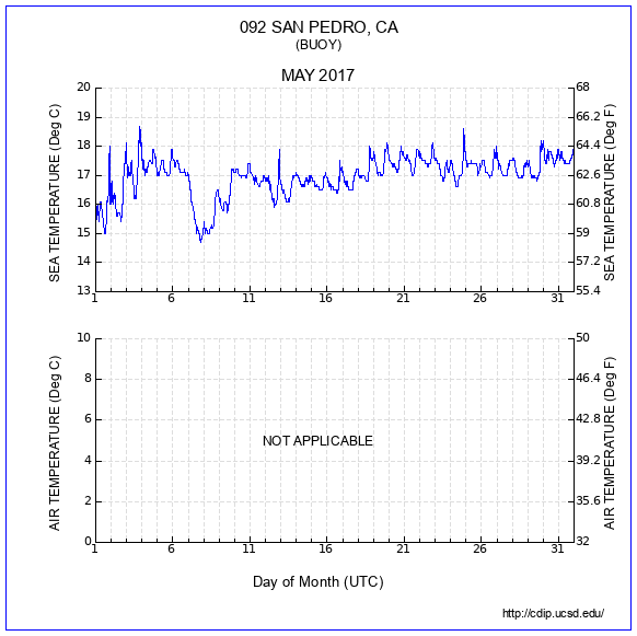 Temperature Plot