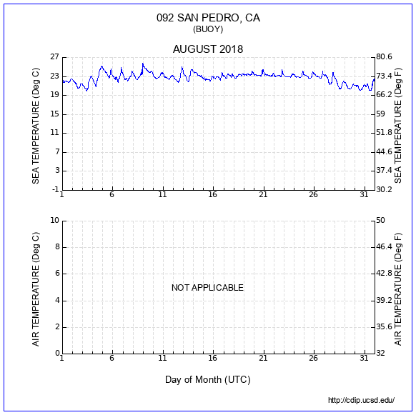 Temperature Plot