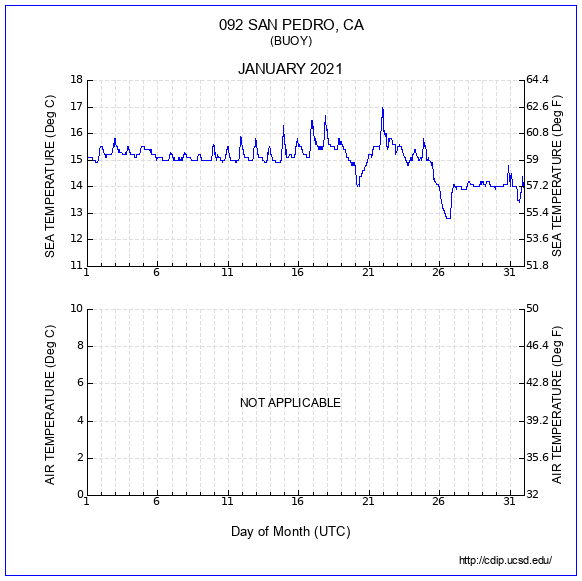 Temperature Plot