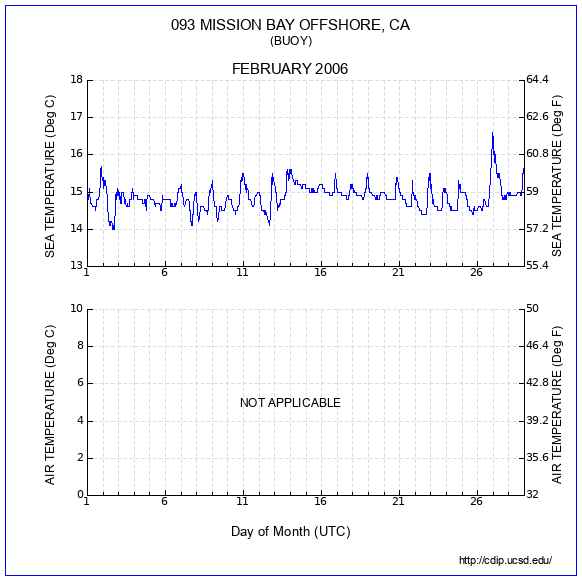 Temperature Plot