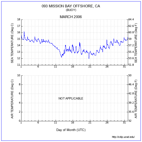 Temperature Plot