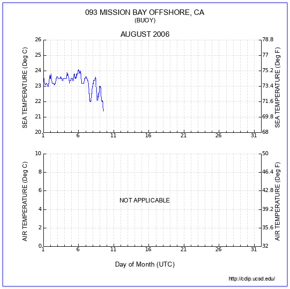 Temperature Plot