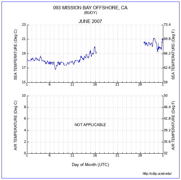 Temperature Plot