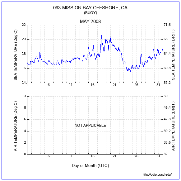 Temperature Plot