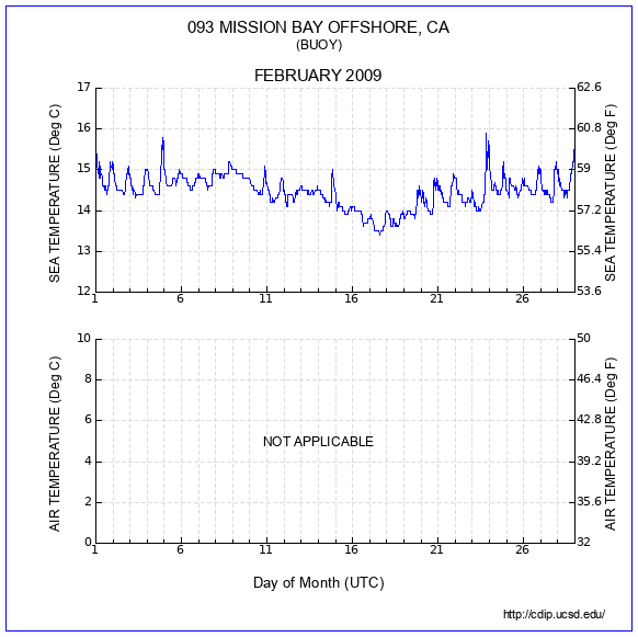 Temperature Plot