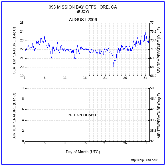 Temperature Plot