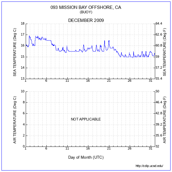 Temperature Plot