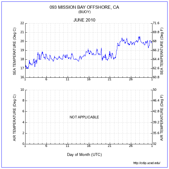 Temperature Plot