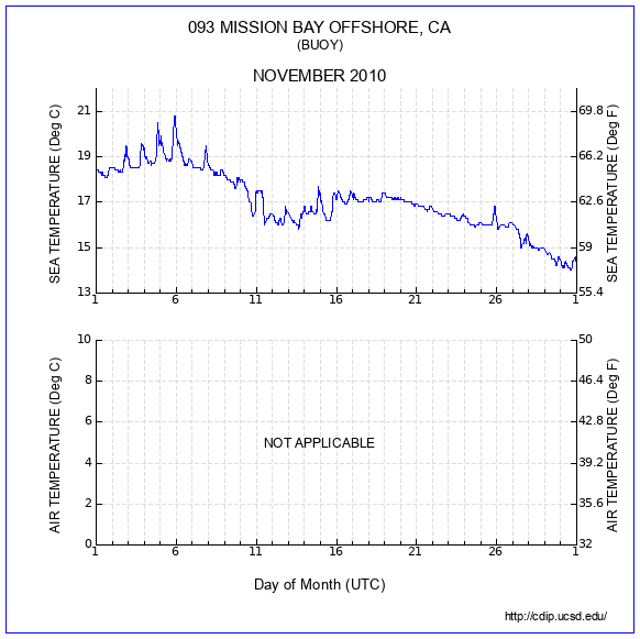 Temperature Plot