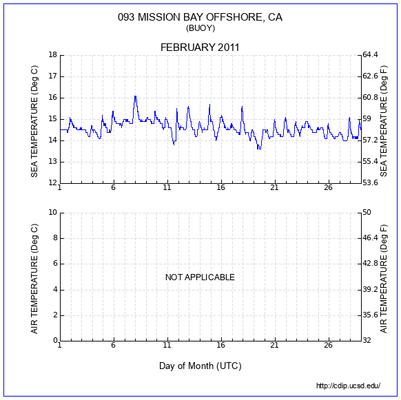 Temperature Plot