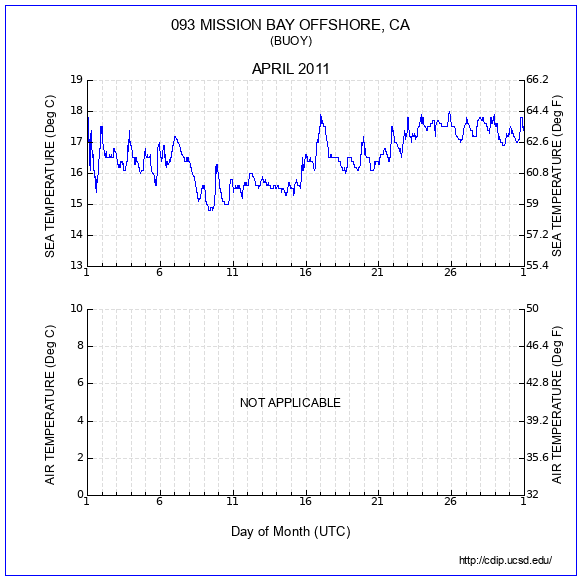 Temperature Plot