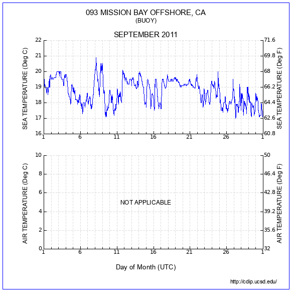 Temperature Plot