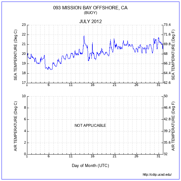 Temperature Plot