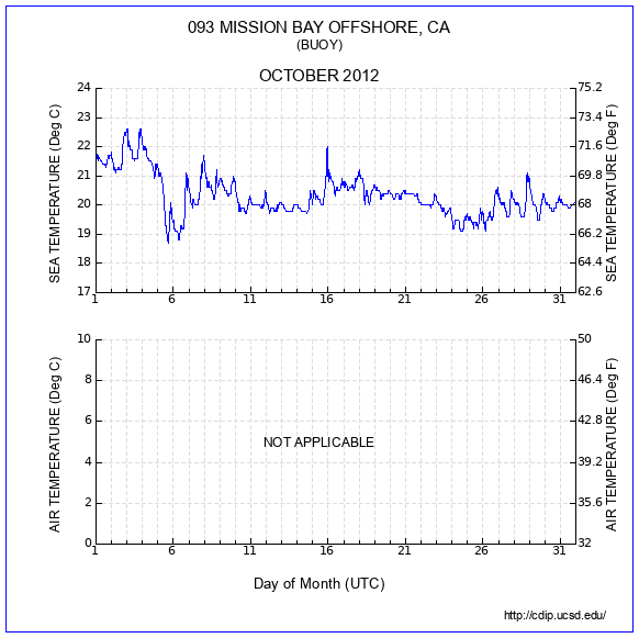 Temperature Plot