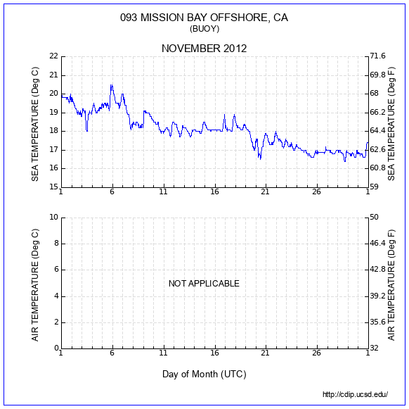 Temperature Plot