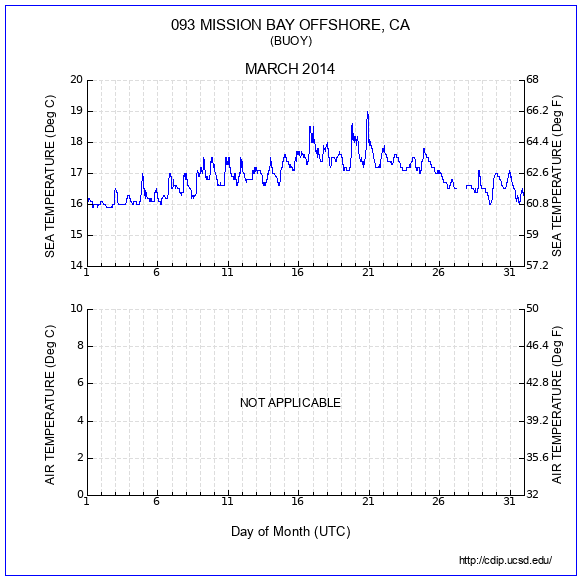 Temperature Plot