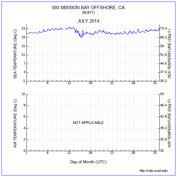 Temperature Plot