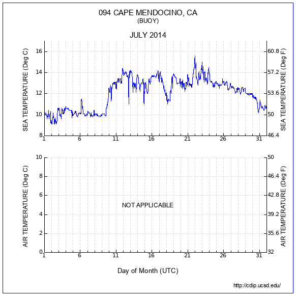 Temperature Plot