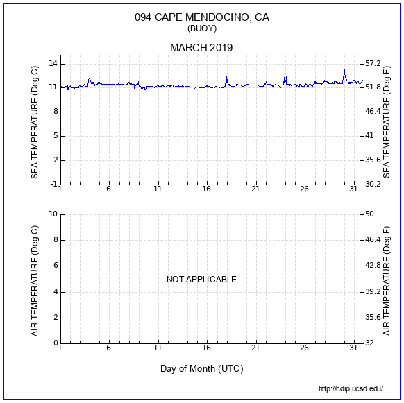 Temperature Plot