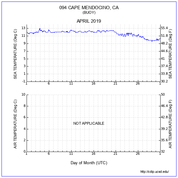 Temperature Plot