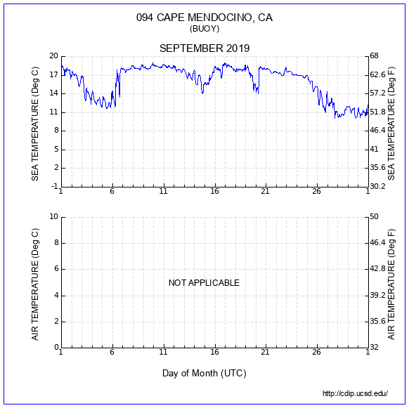 Temperature Plot