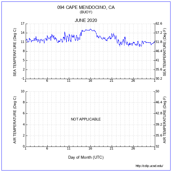 Temperature Plot