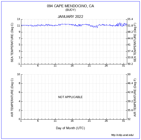 Temperature Plot