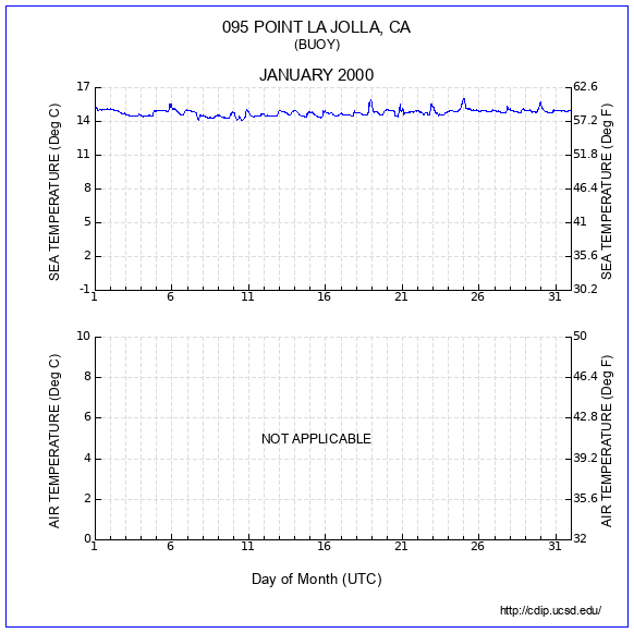 Temperature Plot