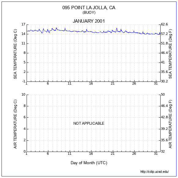 Temperature Plot