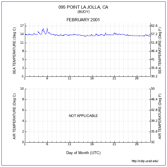 Temperature Plot