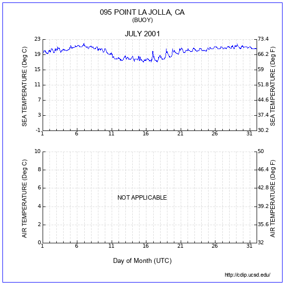 Temperature Plot