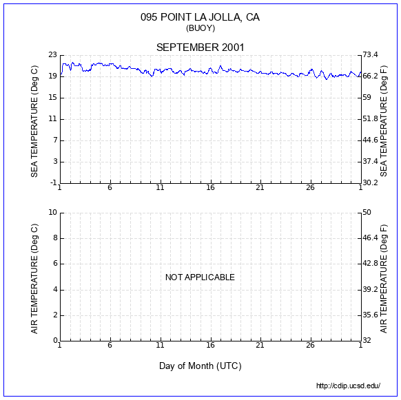 Temperature Plot