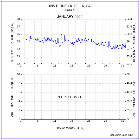 Temperature Plot