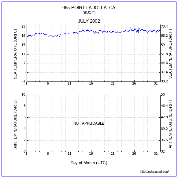 Temperature Plot