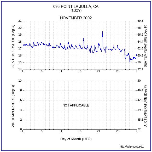 Temperature Plot