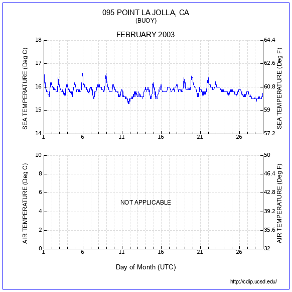 Temperature Plot